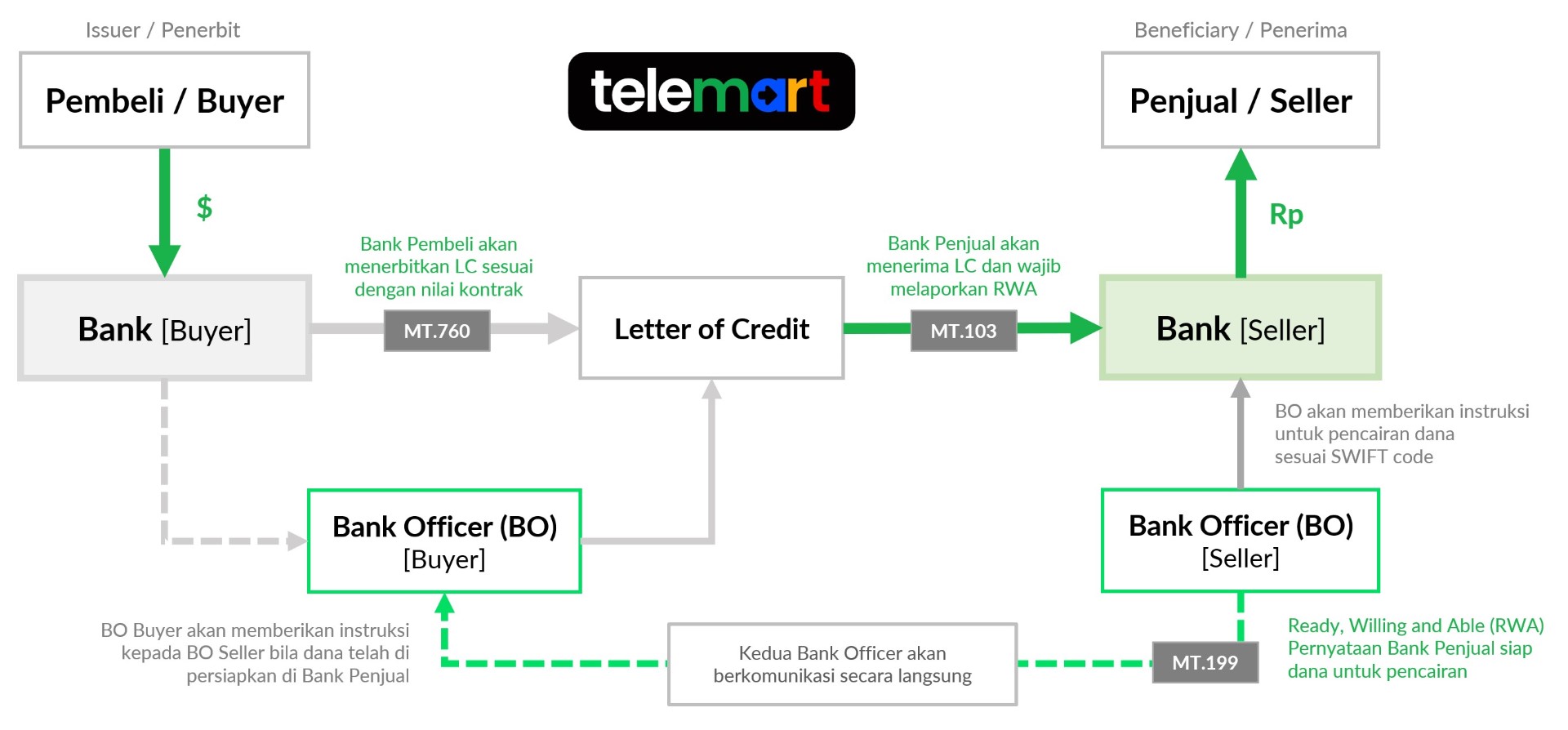 Letter of Credit